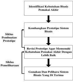 Gambar 2.2  Langkah-langkah Prototipe (Sumber : (Academia, 2015)) 