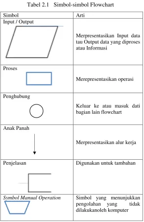 Tabel 2.1 Simbol-simbol Flowchart 