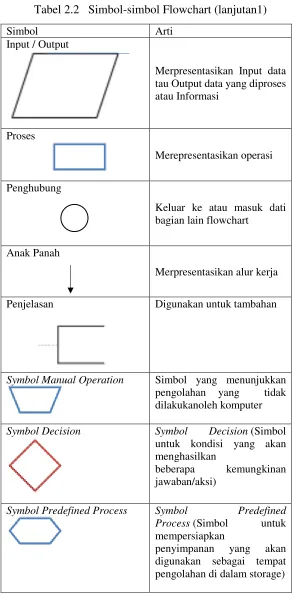Tabel 2.2 Simbol-simbol Flowchart (lanjutan1) 