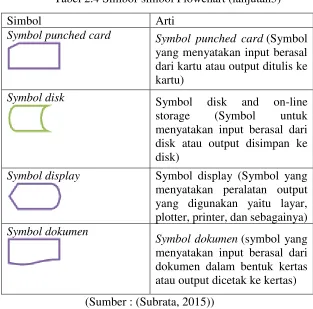 Tabel 2.4 Simbol-simbol Flowchart (lanjutan3) 