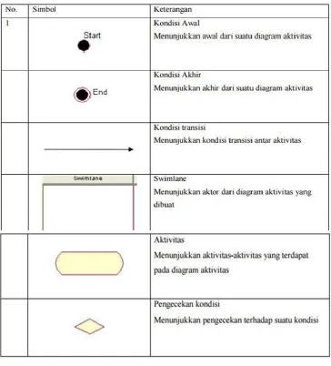 Tabel 2.5 Simbol Activity Diagram 