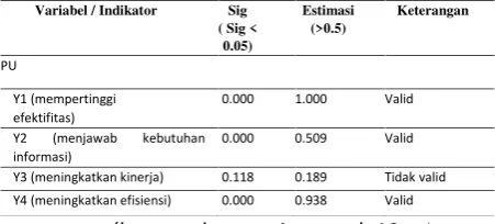 Tabel 1. Modifikasi variabel indikator PU (Perceived