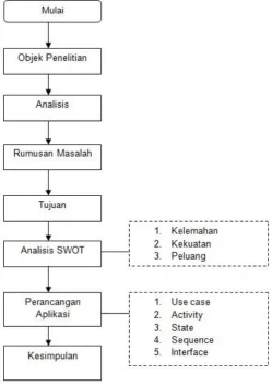 Gambar 1 Metodologi Penelitian 
