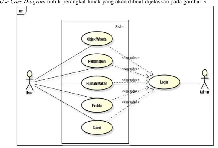 Gambar  3 Use Case Diagram Admin dan User 
