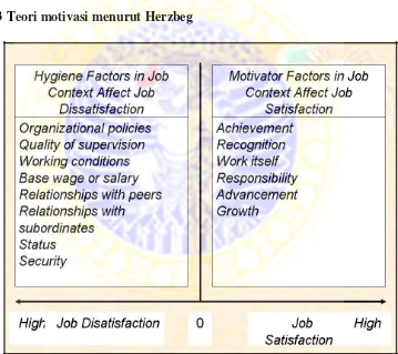 Gambar 2.1  Motivasi kerja menurut Herzberg (Ivacevich 2007)  
