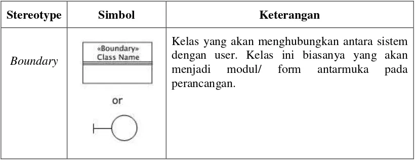 Tabel 2.2. Simbol- simbol yang digunakan pada diagram kelas 