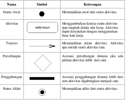 Tabel 2.4. Simbol- simbol yang digunakan pada diagram aktivitas 