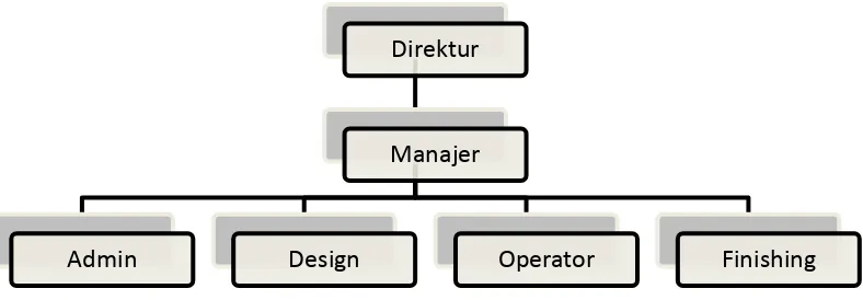 Gambar 3.1 Struktur Organisasi RETINA Design & Printing 