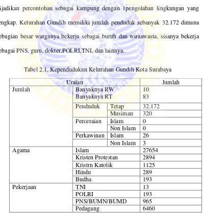 Tabel 2.1. Kependudukan Kelurahan Gundih Kota Surabaya 