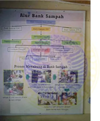 Gambar 3.2. Alur Bank Sampah Gundih, Margorukun 