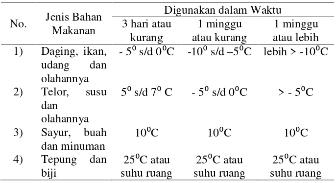 Tabel 1. Suhu penyimpanan bahan makanan