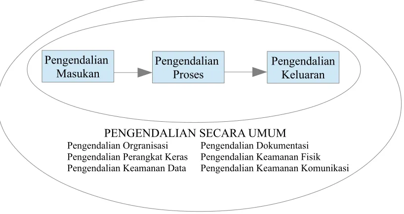 Gambar 2.5 Komponen Pengendalian