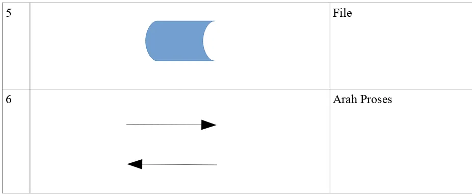 Gambar 2.6 Simbol Flowchart Sistem