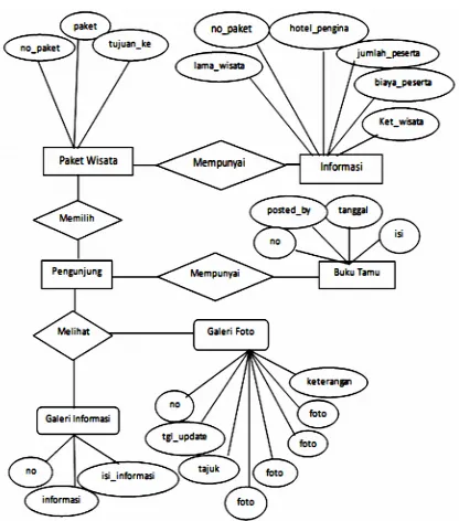 Gambar 3 ERD (Entity relationship Diagram)