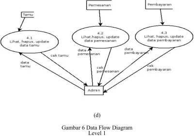 Gambar 6 Data Flow DiagramLevel 1