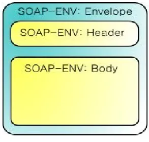 Gambar 1 Struktur SOAP[13]