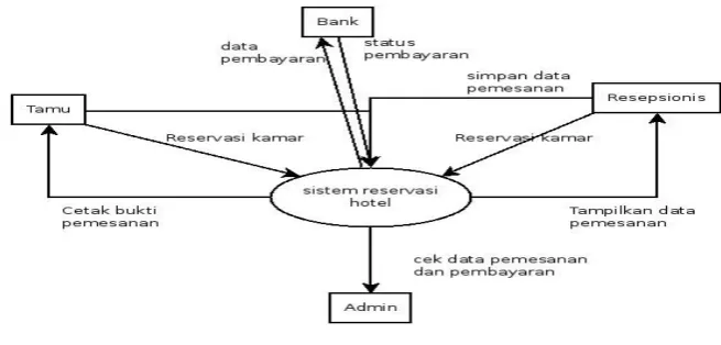 Gambar 4 diagram kontekssistem