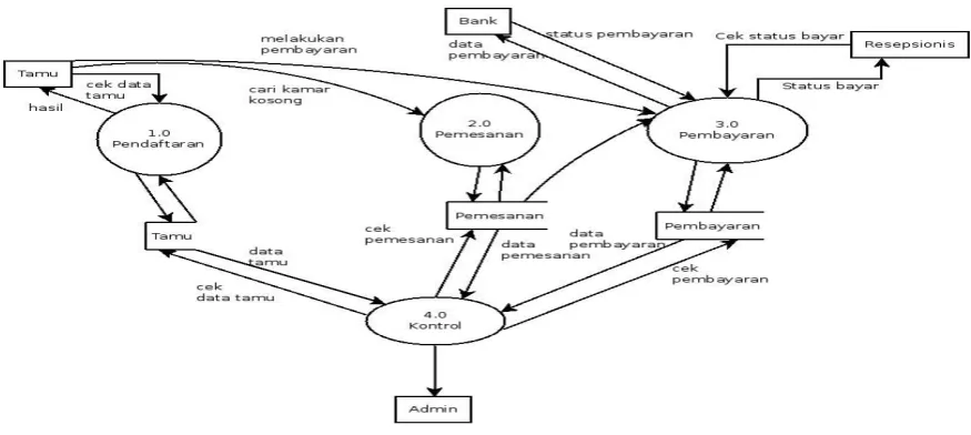 Gambar 5 Data Flow Diagram Level 0