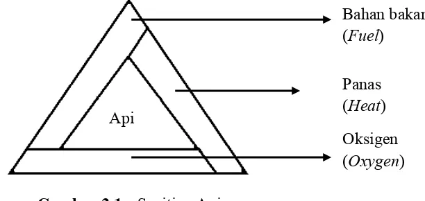 Gambar 2.1 Segitiga Api 