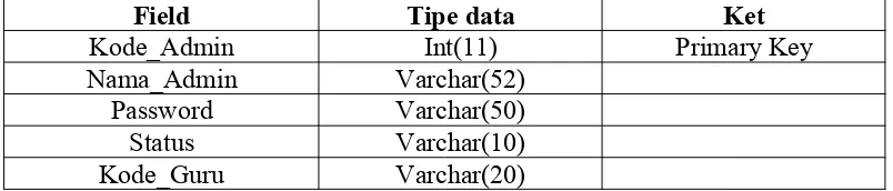 Tabel kelas digunakan untuk menyimpan data kelas pada  sistem,  Guru