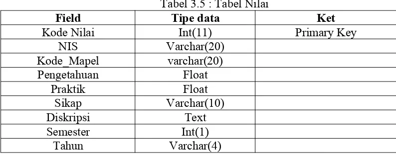 Tabel 3.5 : Tabel Nilai