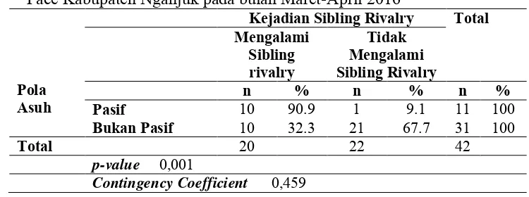 Tabel 5.5: Distribusi responden berdasarkan pola asuh permisif  dengan kejadian sibling rivalry pada anak usia 3-12 tahun di Desa Joho Kecamatan Pace Kabupaten Nganjuk pada bulan Maret-April 2016 