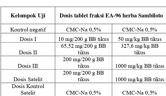 Tabel V.1. Pembagian dosis tablet fraksi EA-96 herba 
