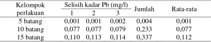 Tabel 1. Selisih kadar timbal (Pb) dalam air limbah batik dengan perlakuan  penambahan 5 batang, 10 batang, dan 15 batang kangkung air  