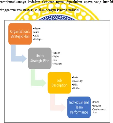 Gambar 2.1 Hubungan Antara Rencana Strategi Perusahaan dan Unit, Job Description, dan Kinerja Individu beserta Tim 