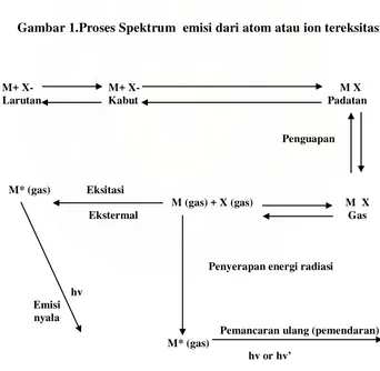 Gambar 1.Proses Spektrum  emisi dari atom atau ion tereksitasi 