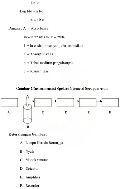 Gambar 2.Instrumentasi Spektrofotometri Serapan Atom 