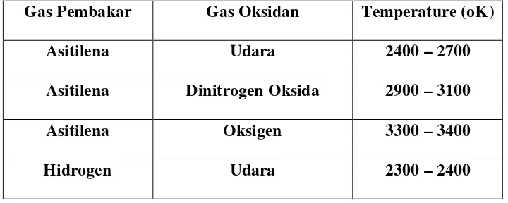 Tabel 2. Jenis – jenis gas pembakar pada SSA 