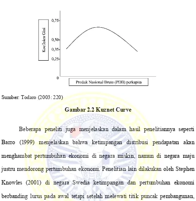 Gambar 2.2 Kuznet Curve 