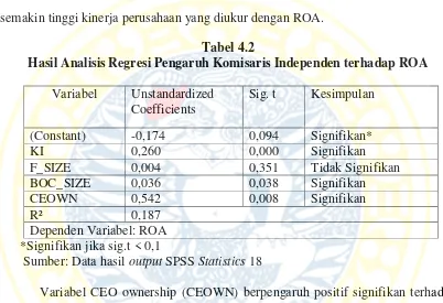 Tabel 4.2 Hasil Analisis Regresi Pengaruh Komisaris Independen terhadap ROA 