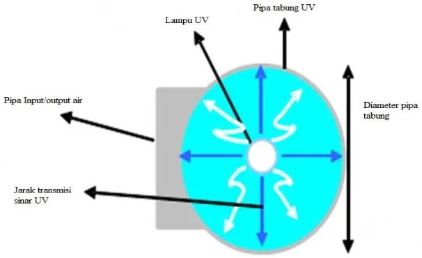 Gambar 2. Posisi lampu UV di dalam chamber (pipa) 