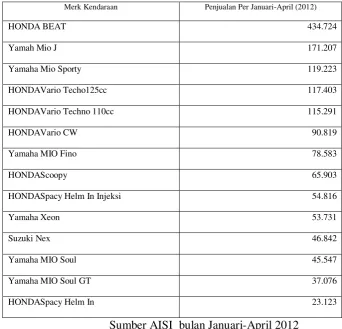 Tabel 1.1 Data Penjualan Per Januari-April 2012 