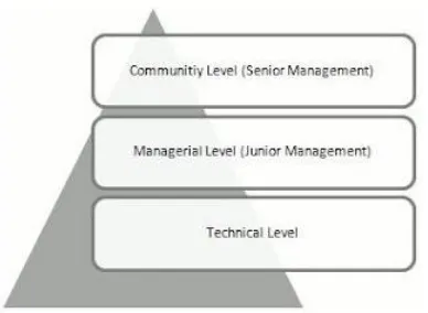 Gambar 2.2 Level Struktur Organisasi versi Mullins Sumber : Mullins (2005) 