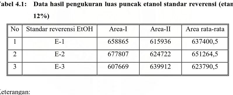 Tabel 4.2 Data hasil pengukuran luas puncak etanol Sampel  