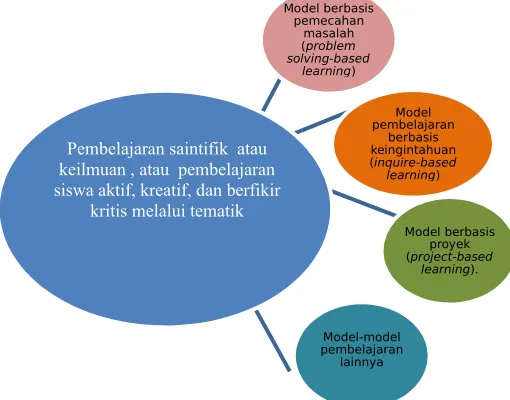Gambar 2. Pendekatan dan Model Pembelajaran