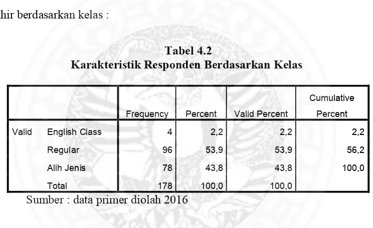 Tabel 4.2 Karakteristik Responden Berdasarkan Kelas 