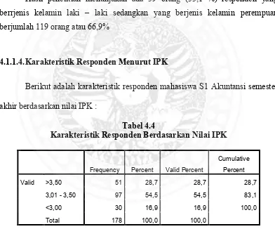 Tabel 4.4 Karakteristik Responden Berdasarkan Nilai IPK 