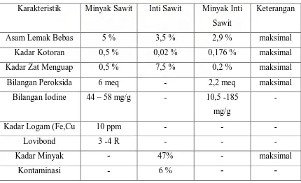 Tabel 2.2. Standar mutu minyak sawit, minyak inti sawit dan inti sawit 