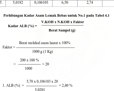 Tabel 4.1. Hasil Analisa Kadar Asam Lemak Bebas dari minyak inti sawit (CPKO) 