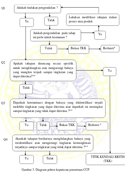 Gambar 3. Diagram pohon keputusan penentuan CCP 