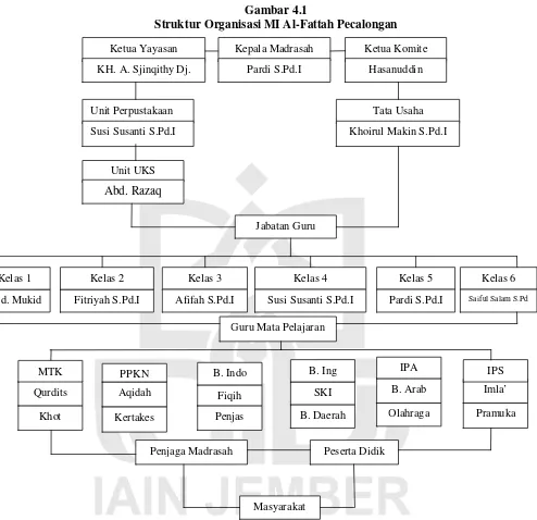 Gambar 4.1 Struktur Organisasi MI Al-Fattah Pecalongan 