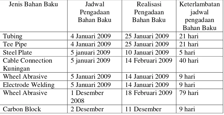 Tabel 1.1 Data Keterlambatan Pengadaan Bahan Baku Pada bulan 