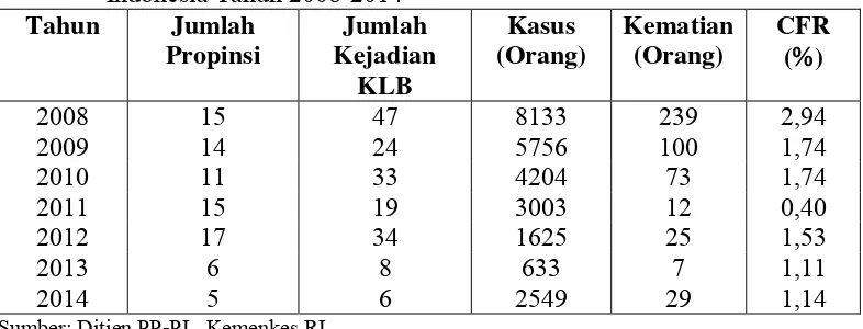 Tabel 1.1 Jumlah Kejadian KLB dan Case Fatality Rate (CFR) Diare di Indonesia Tahun 2008-2014 