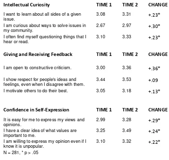 Table 3 Students Developed Intellectual Curiosity, Collaboration Skills, and Confidence in  