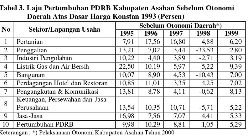 Tabel 3. Laju Pertumbuhan PDRB Kabupaten Asahan Sebelum Otonomi  