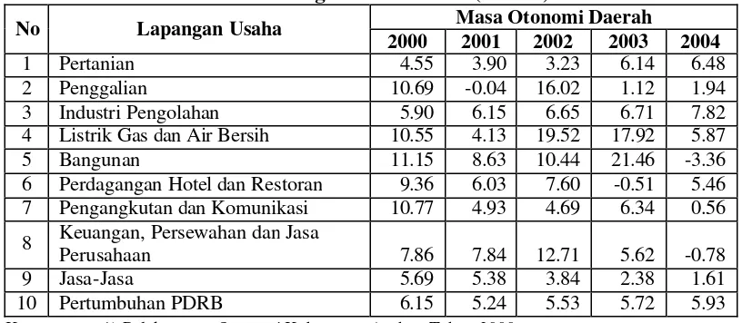 Tabel 5. Laju Pertumbuhan PDRB Kabupaten Asahan Pada Masa Otonomi     